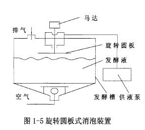 旋轉(zhuǎn)圓板式消泡裝置.jpg